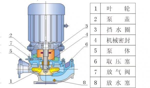 離心泵結(jié)構(gòu)圖及各部件名稱分別是什么？